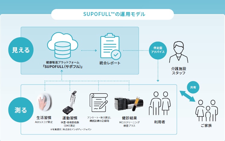 SUPOFULLの運用モデル