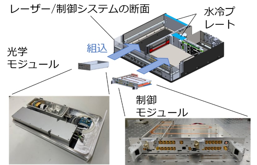図4 レーザー／制御システムの機能分割したモジュール構成