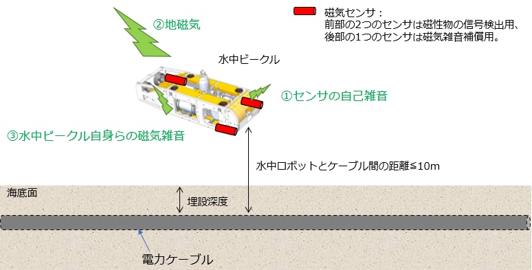 磁気センサによる海底電力ケーブルの埋没深度測定イメージ