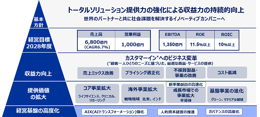 2026-2028 中期経営計画
