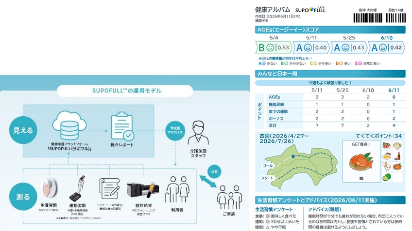 健康増進プラットフォーム「SUPOFULL」のイメージカット（左）と画面写真（右）