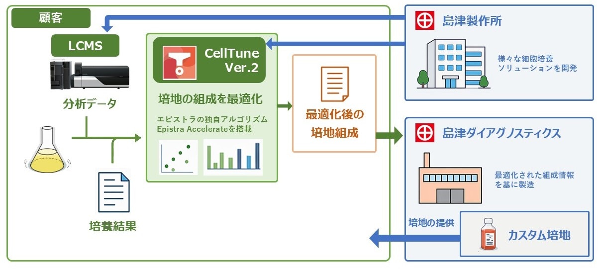 イメージ図：「CellTune Ver.2」で最適化した組成の培地の製造受託サービス