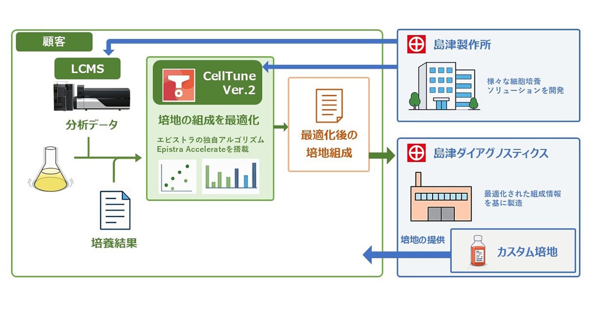 SHIMADZU] 細胞培養を最適化するソフトウエア「CellTune Ver.2」を世界