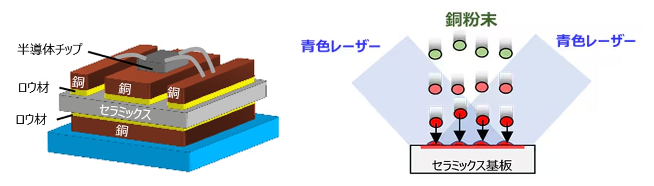 実用化に成功したマルチビーム積層造形法による新接合プロセス(右) 従来の接合方法である活性金属ろう付け法(左)と比べ、ろう材を用いずに銅を直接接合できる