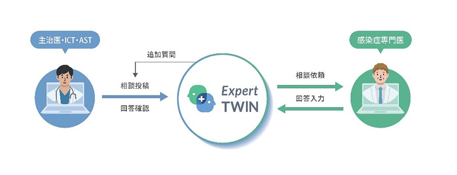 イラスト:感染症マネジメント支援システム「ExpertTWIN」