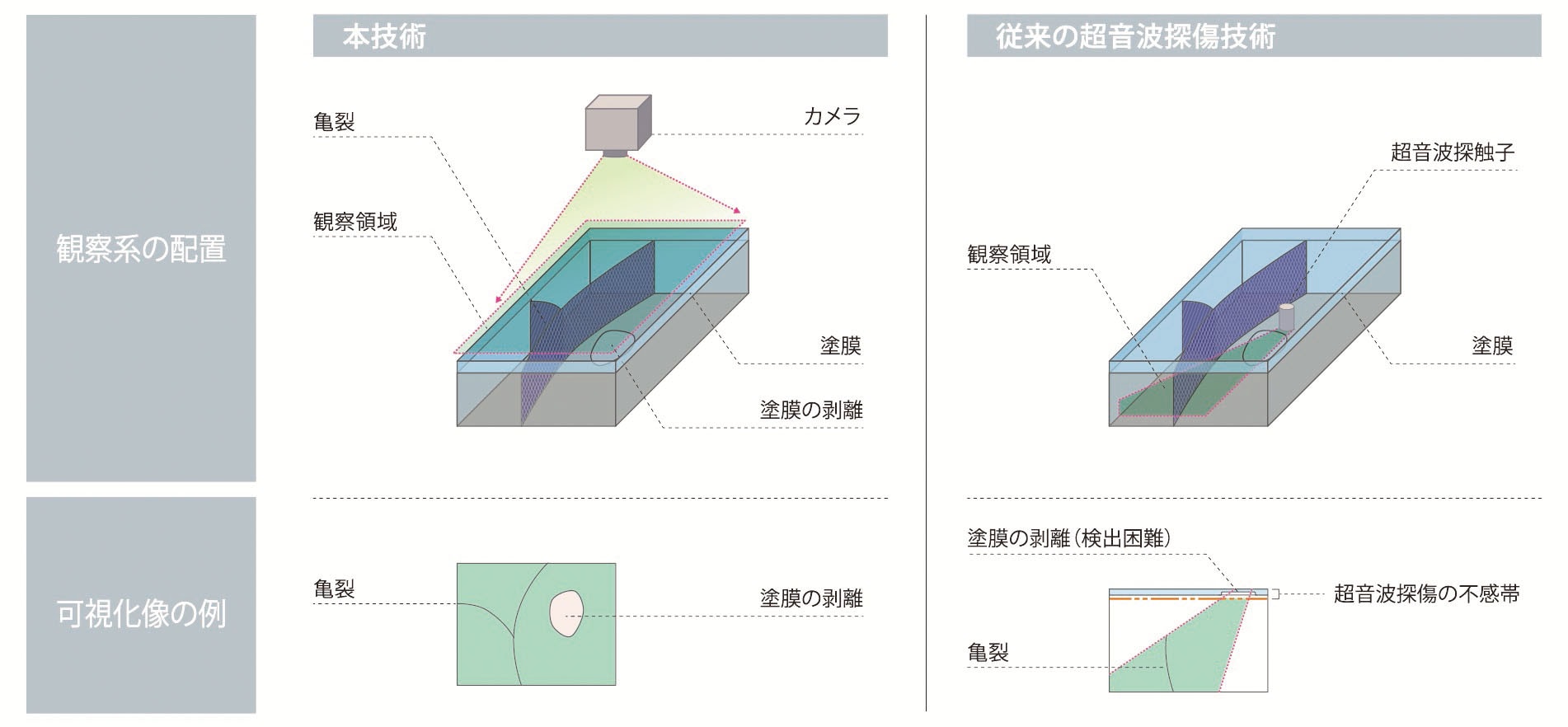 当社の独自技術「超音波光探傷」