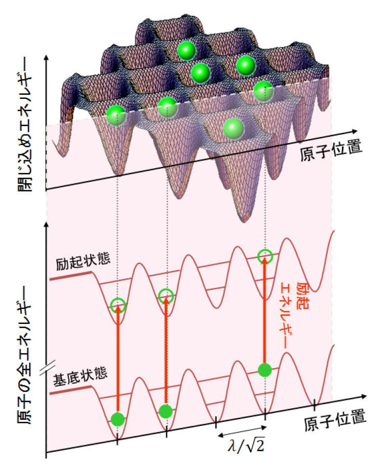 図1    光格子時計の模式図