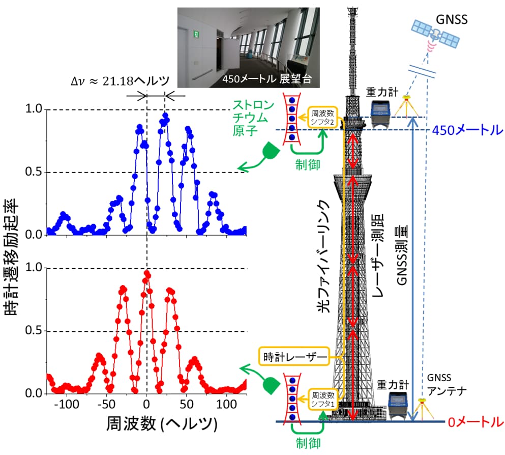 図3 東京スカイツリーでの一般相対論検証実験の概要