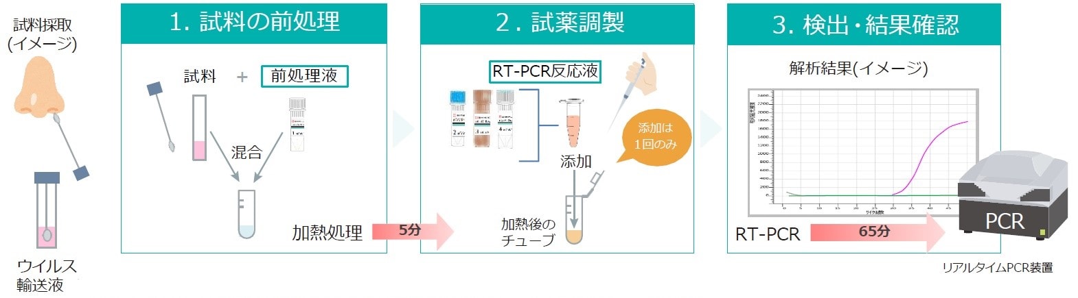 新型コロナウイルス検出試薬キット　分析の流れ