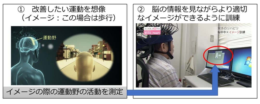 実際に行う運動想像とニューロフィードバックの様子