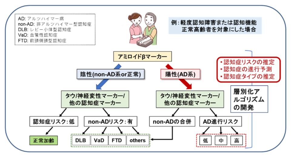 症 認知 アルツハイマー 型 認知症とアルツハイマー病はどう違う？