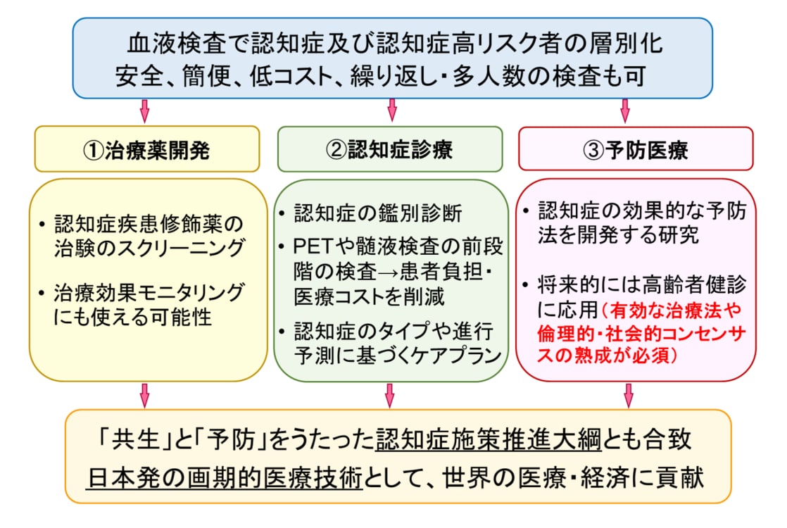 図2：本研究開発によって期待される医療・社会的貢献