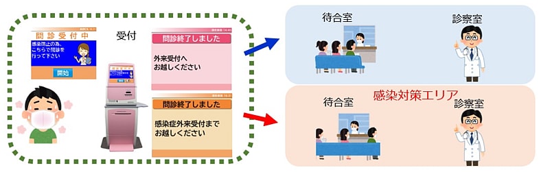 運用例(1)　一般外来入口での患者振り分け