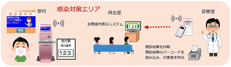 運用例(2)　感染症外来での患者さんへの接触低減(拡張タイプ)