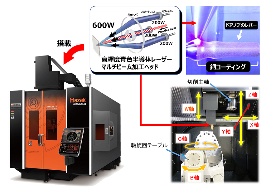 図1　高輝度青色半導体レーザーマルチビーム加工ヘッドを搭載したハイブリッド複合加工機