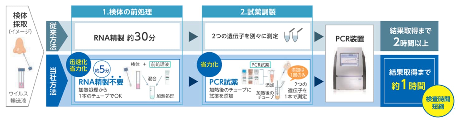 従来法との比較