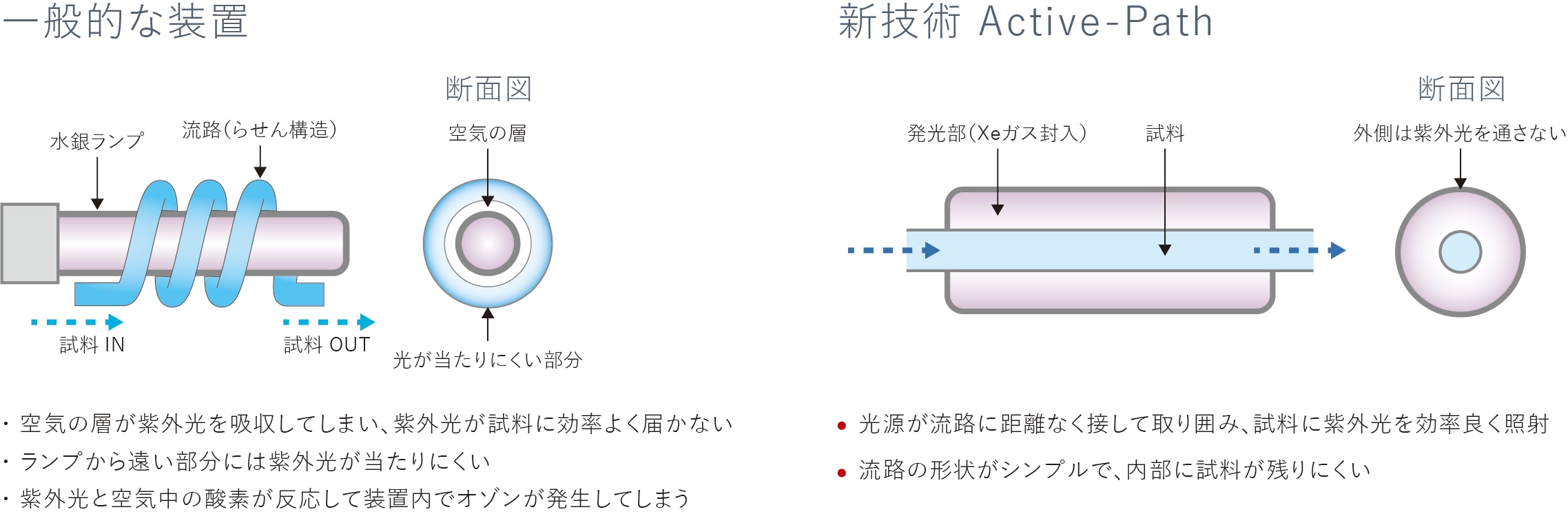 水銀フリーを実現して純水用オンラインTOC計に初参入 新ブランド「eTOCシリーズ」から第1弾「TOC-1000e」発売