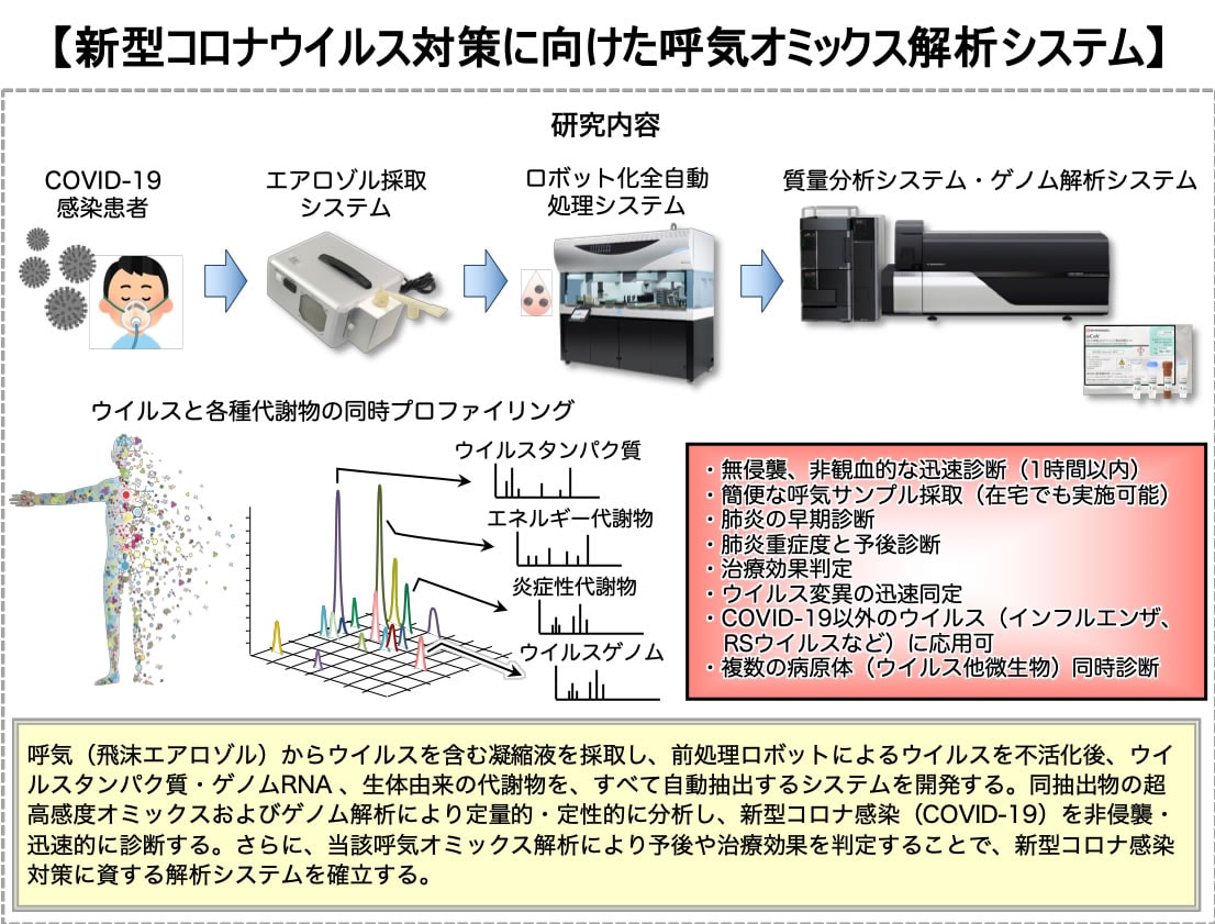 図1．呼気オミックスによる新型コロナ感染対策事業. 令和２年度文部科学省補正予算（国立大学の研究基盤の強化）対象事業.