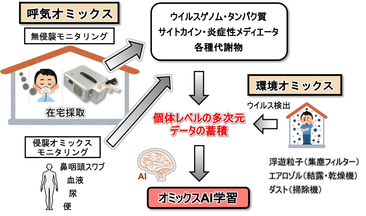 図2．呼気医療による個別化未来型医療の確立.