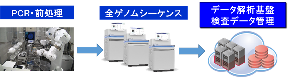 全ゲノムシーケンスによる大規模変異型解析ワークフロー