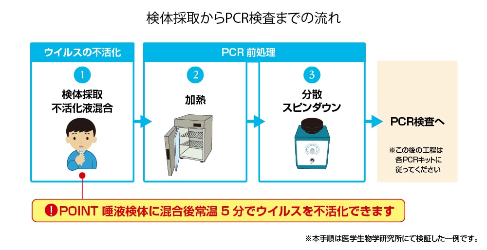 検体採取からPCR検査までの流れ