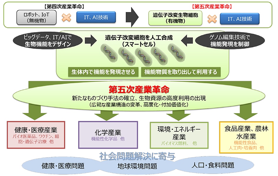 出典：経済産業省　バイオ小委員会報告書　バイオテクノロジーが拓く「第五次産業革命」