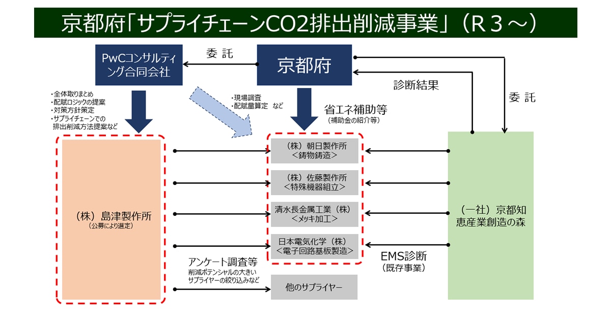 SHIMADZU] 京都府の「サプライチェーンCO2排出削減事業」の 実証取組