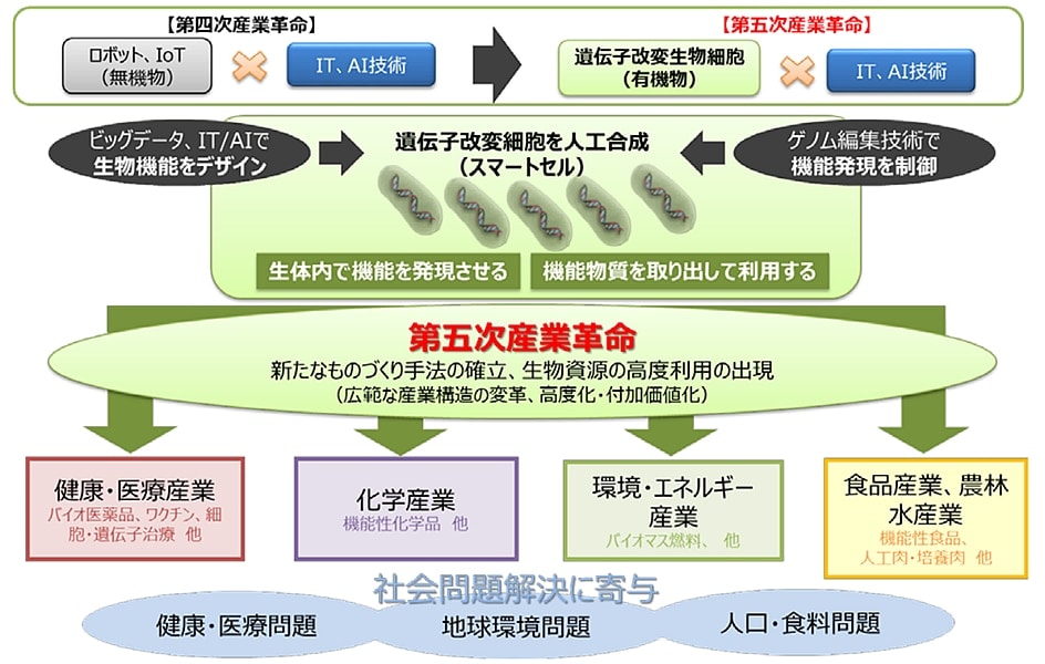 出展：経済産業省　バイオ小委員会報告書　バイオテクノロジーが開く「第5次産業革命」