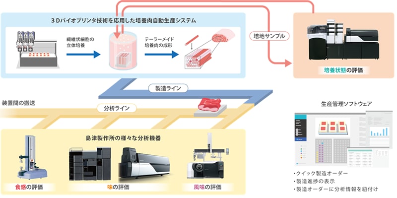 島津製作所の、培養肉生産体制の図解
