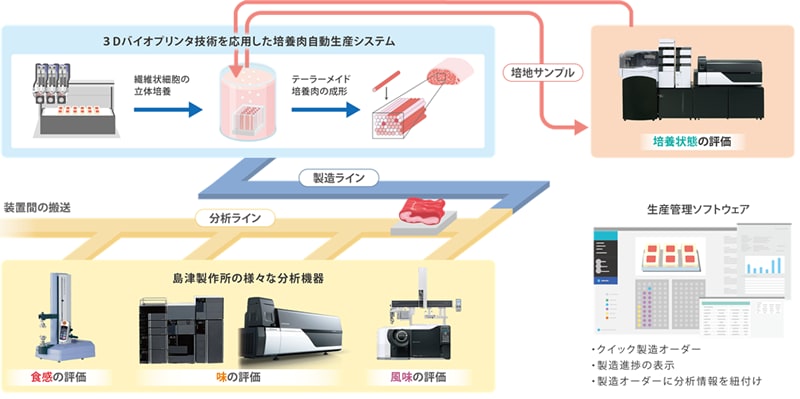 ３Ｄバイオプリントを応用したテーラーメイド培養肉自動生産装置のイメージ