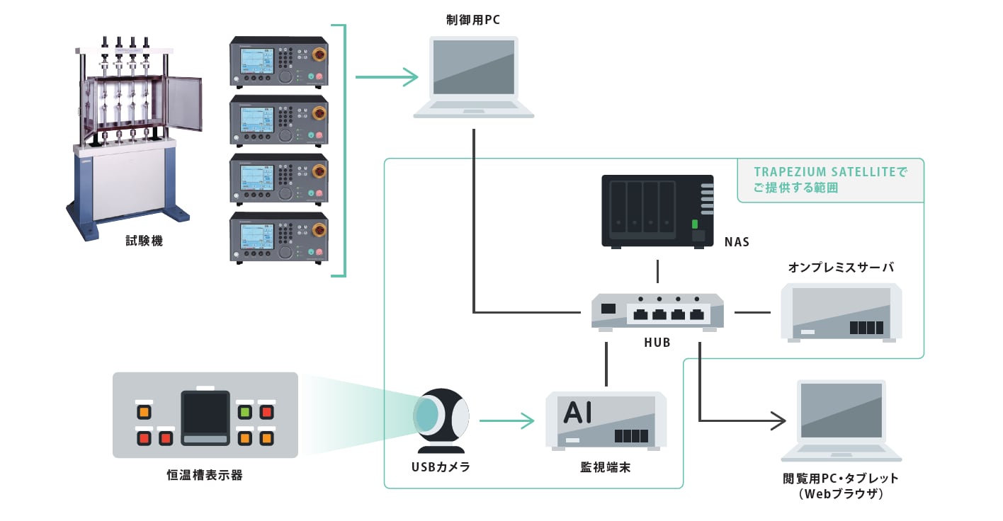 「TRAPEZIUM SATELLITE」システム構成例 （オンプレミス版にAI機能付き監視端末オプションを付加した場合）