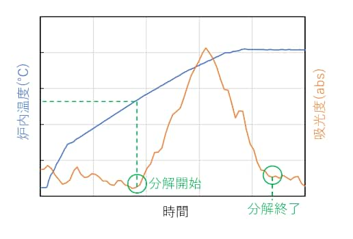 図：脱脂中に発生したガス量の可視化例（オレンジ色がガス発生量を示す）