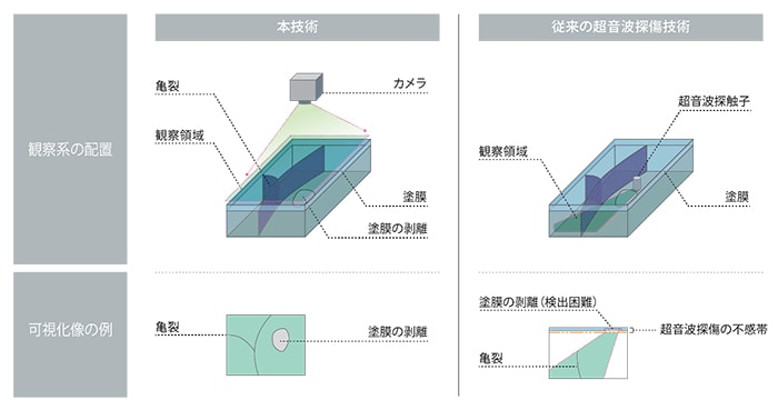 「超音波光探傷」と「超音波探傷」の比較