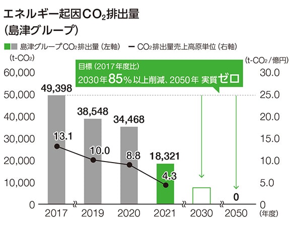 CO2排出量売上高原単位とは、当社の連結売上高1億円ごとに発生したCO2排出量（単位はt）