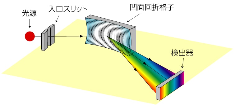 凹面回折格子