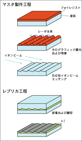 図7 ブレーズド ホログラフィック グレーティングの製作工程