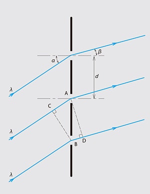 図1-1 回折格子の原理( 透過型)