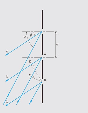 図1-2
回折格子の原理( 反射型)