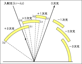 図3 回折格子の自由スペクトル領域
