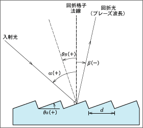 図5 反射型回折格子