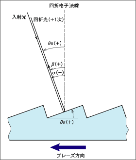 図6 リトロー配置