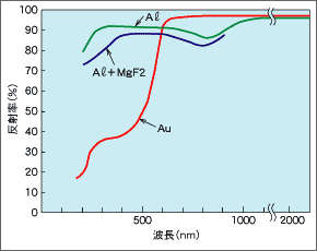 図9 A・，A・＋MgF2 ，Au の反射率