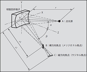 図 球面回折格子の異なる焦点