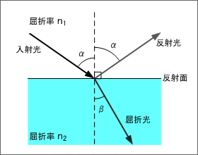 図1 光の屈折