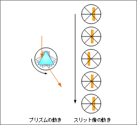 図5 偏角測定（入射角の調整）