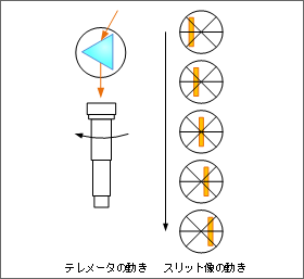 図6 偏角測定（テレメータの調整）