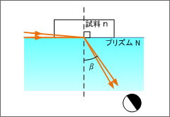 図8 臨界角法の原理1