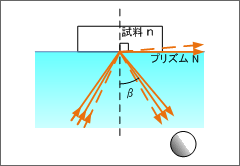 図9 臨界角法の原理2