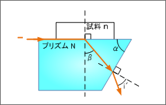 図10 アッベ屈折計の原理
