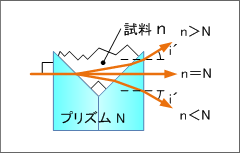 図12 Vブロック法の原理